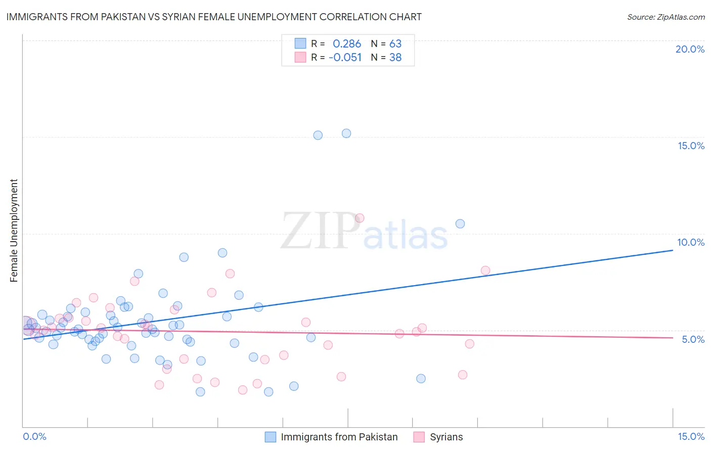 Immigrants from Pakistan vs Syrian Female Unemployment