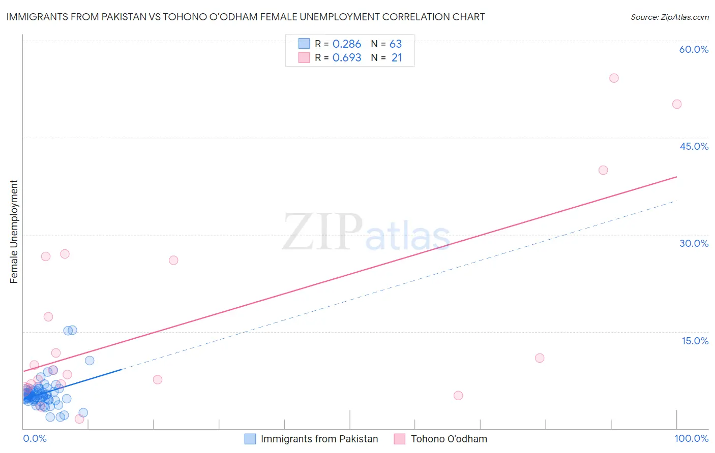 Immigrants from Pakistan vs Tohono O'odham Female Unemployment
