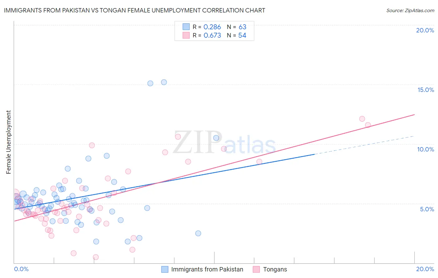 Immigrants from Pakistan vs Tongan Female Unemployment