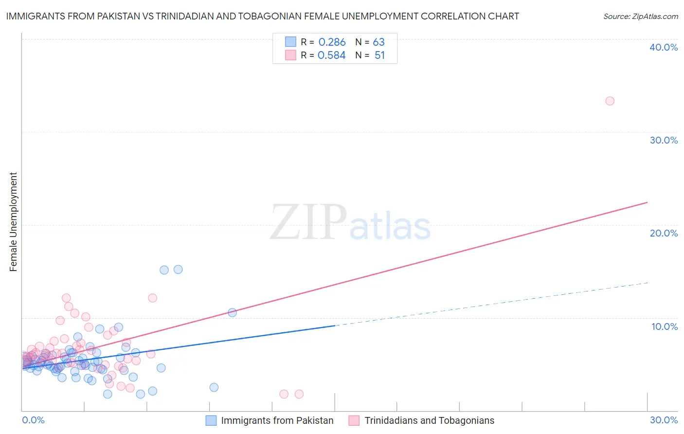 Immigrants from Pakistan vs Trinidadian and Tobagonian Female Unemployment