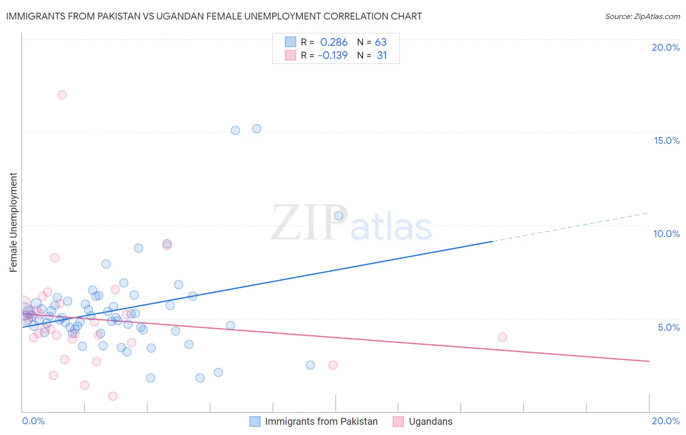 Immigrants from Pakistan vs Ugandan Female Unemployment