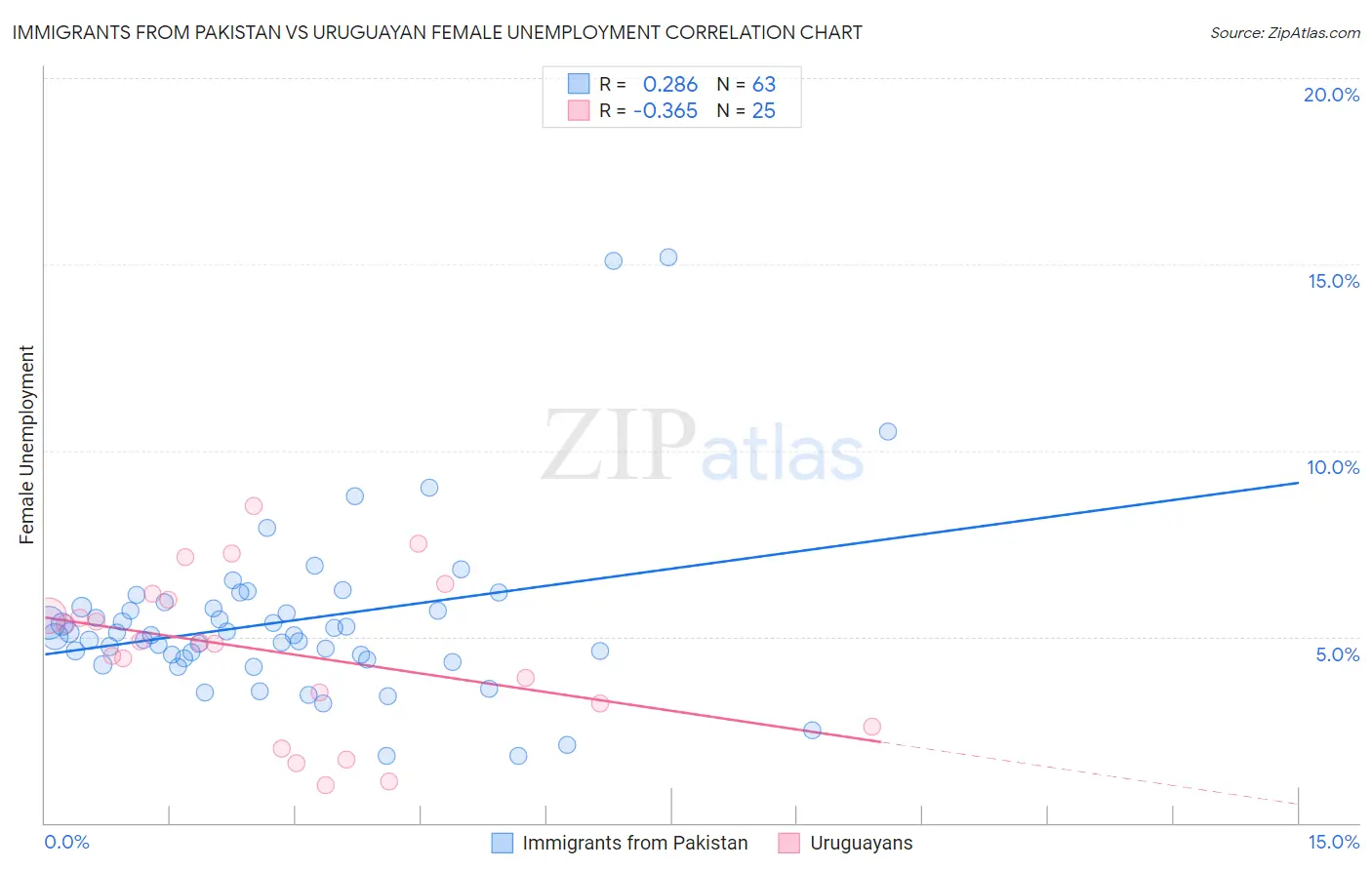 Immigrants from Pakistan vs Uruguayan Female Unemployment