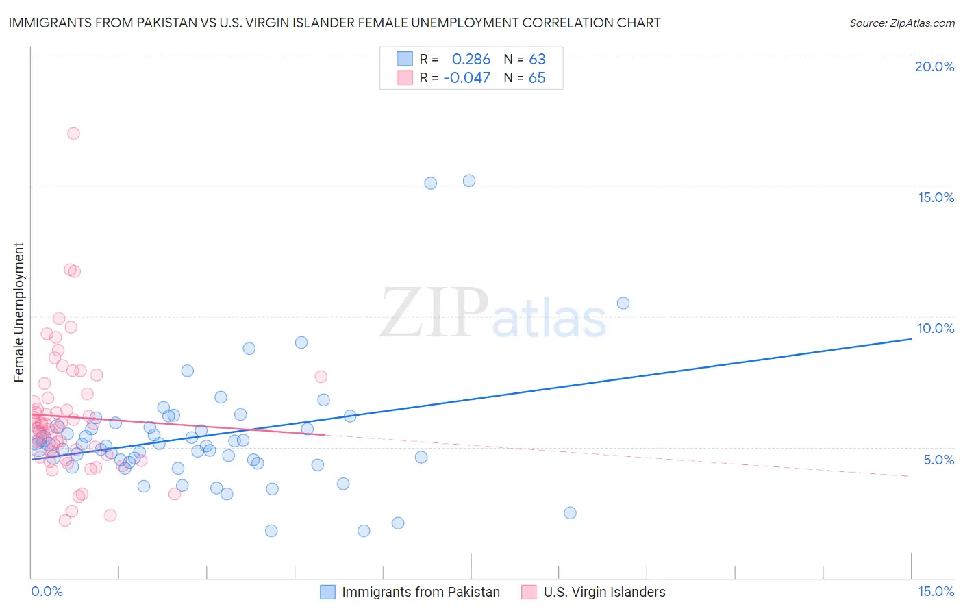 Immigrants from Pakistan vs U.S. Virgin Islander Female Unemployment