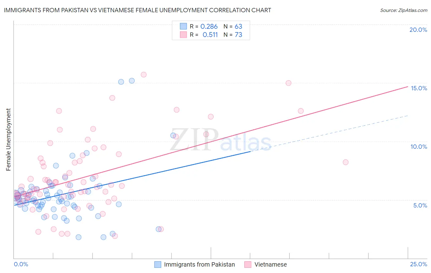 Immigrants from Pakistan vs Vietnamese Female Unemployment