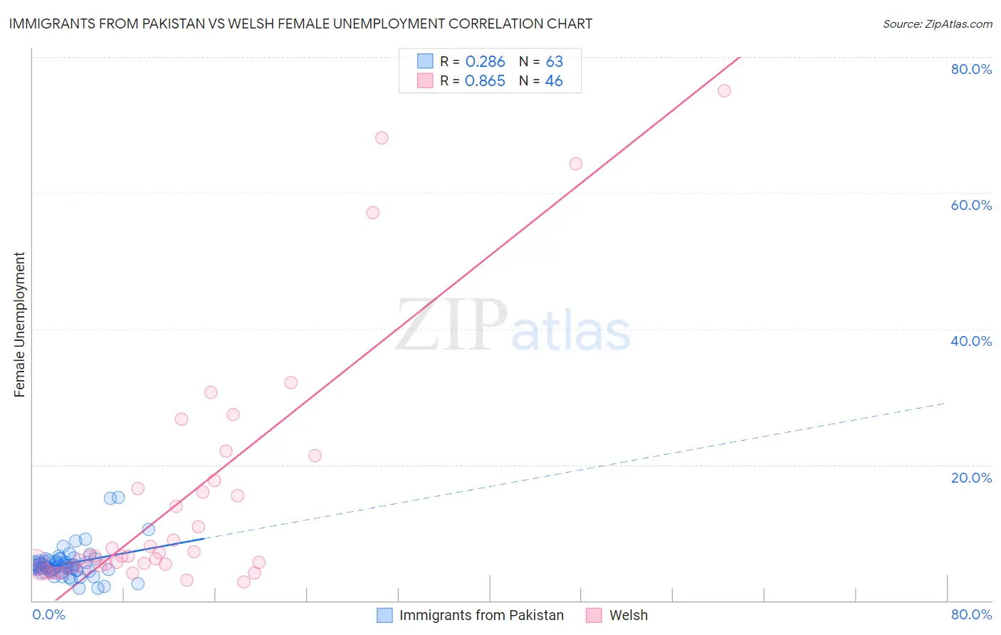 Immigrants from Pakistan vs Welsh Female Unemployment