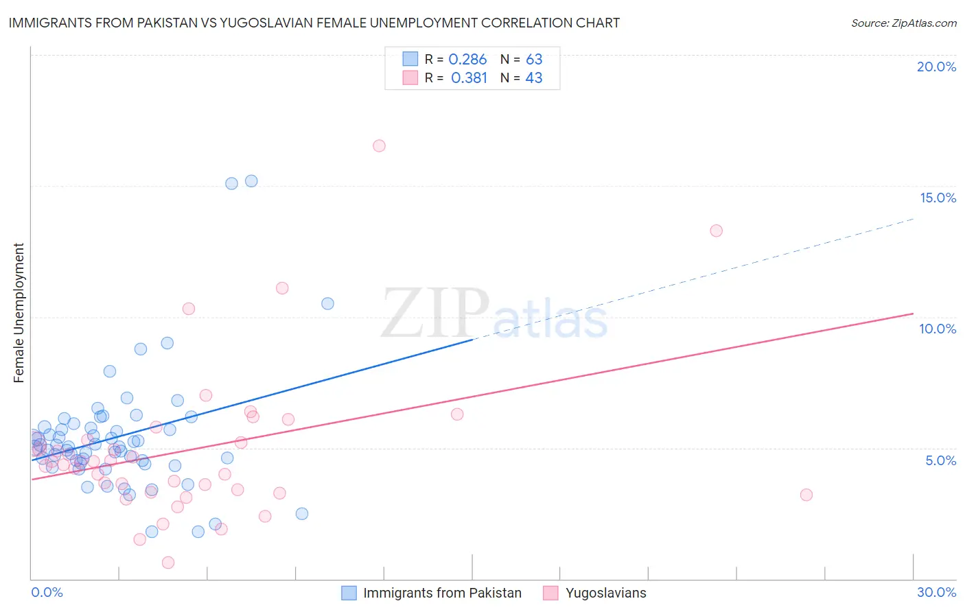 Immigrants from Pakistan vs Yugoslavian Female Unemployment