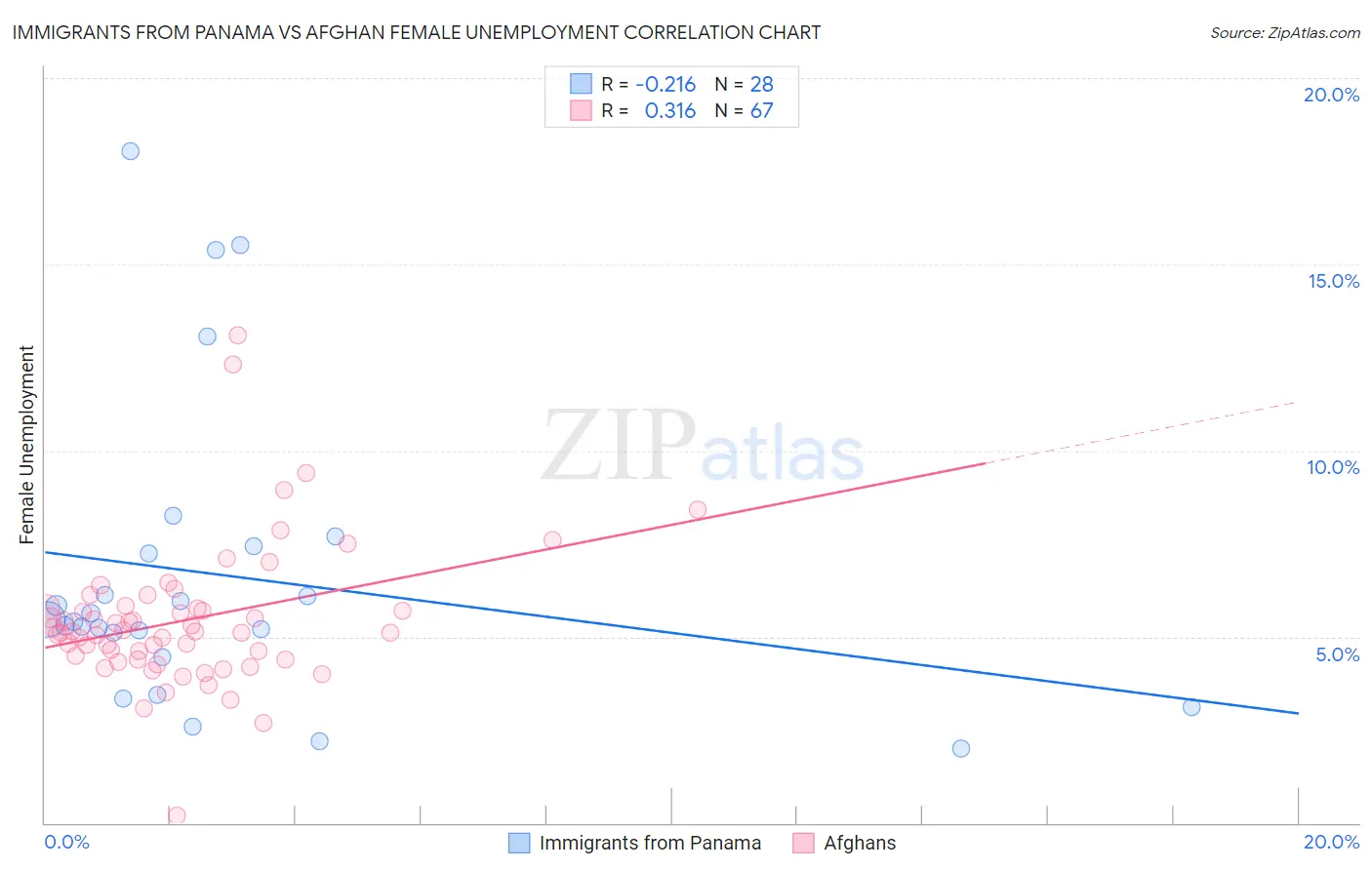 Immigrants from Panama vs Afghan Female Unemployment