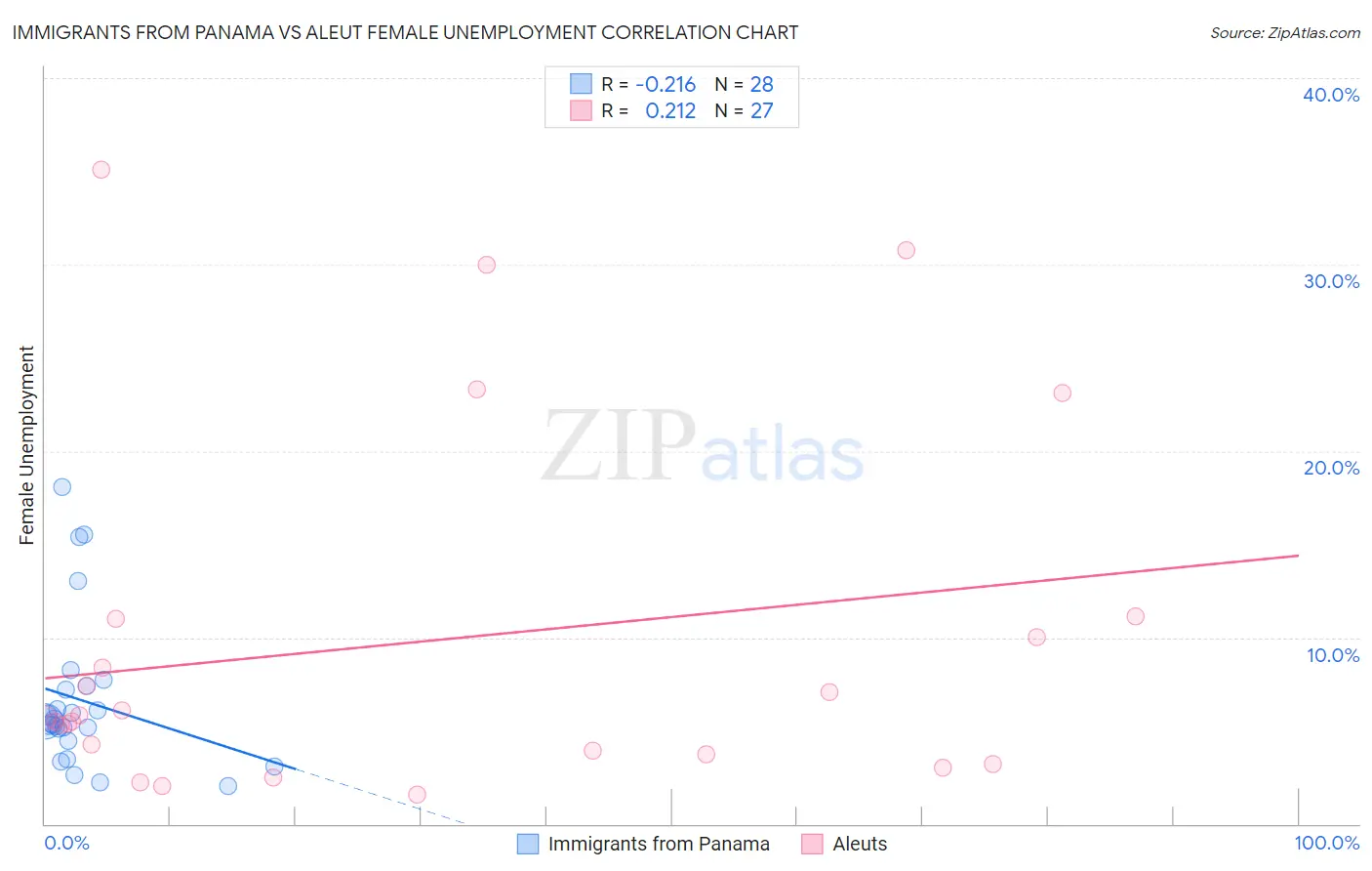 Immigrants from Panama vs Aleut Female Unemployment