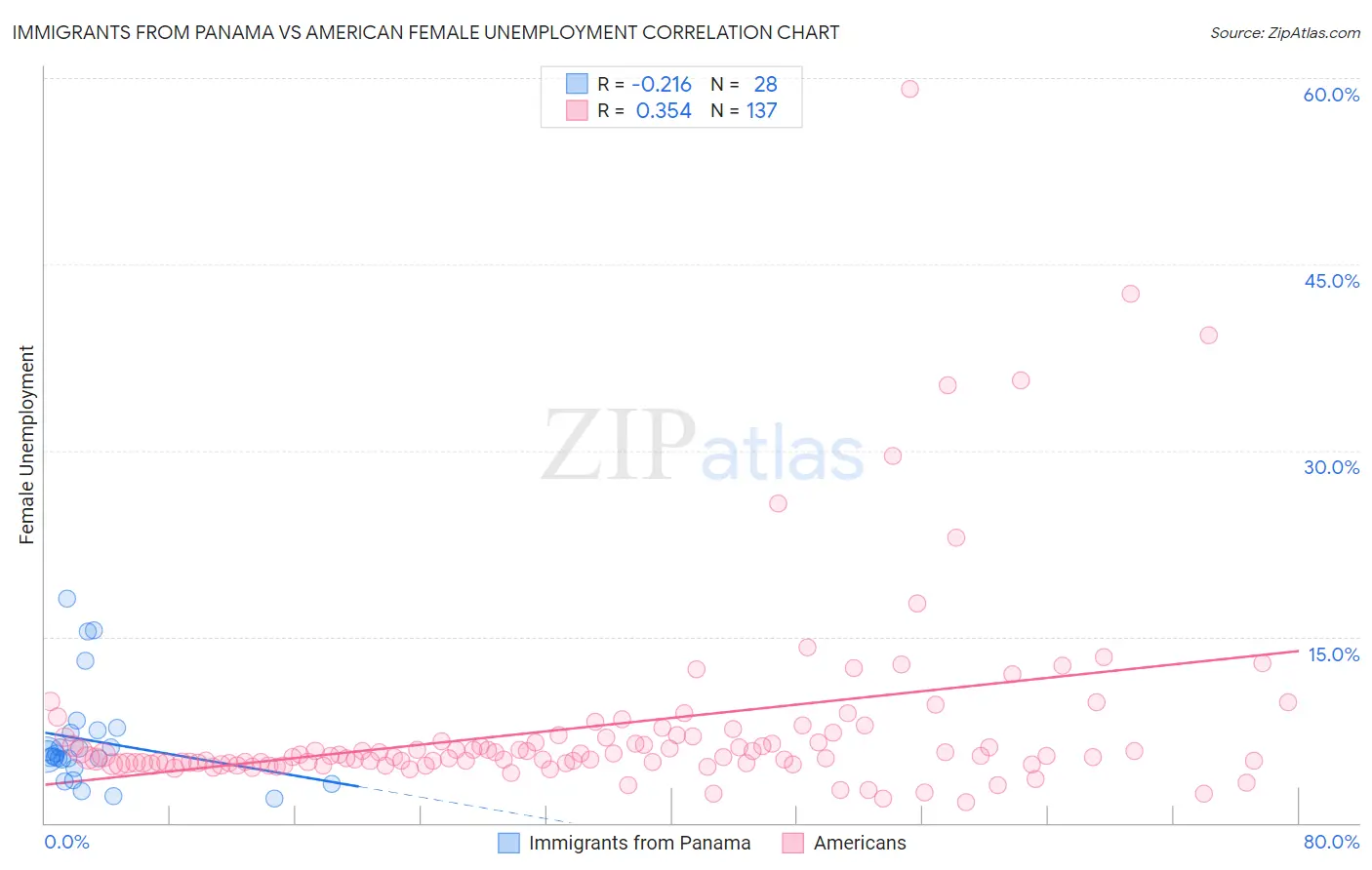 Immigrants from Panama vs American Female Unemployment