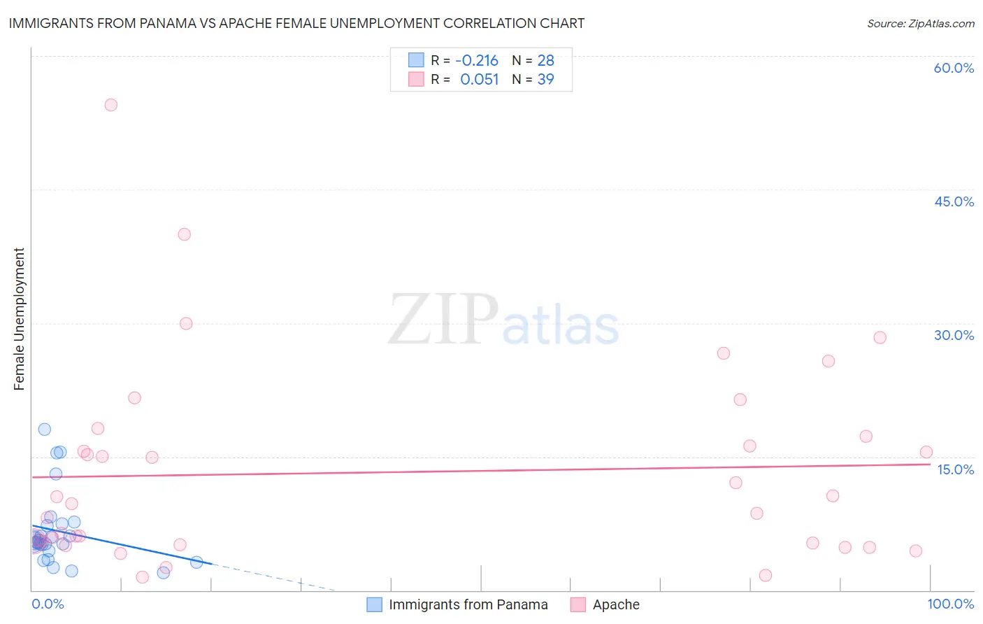 Immigrants from Panama vs Apache Female Unemployment