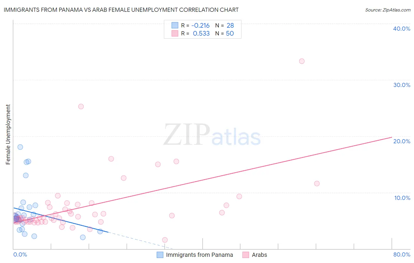 Immigrants from Panama vs Arab Female Unemployment