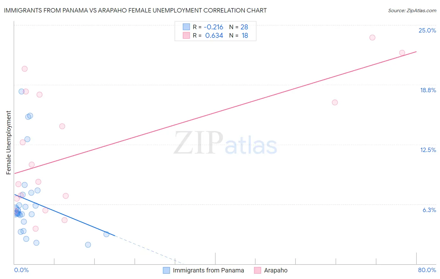 Immigrants from Panama vs Arapaho Female Unemployment