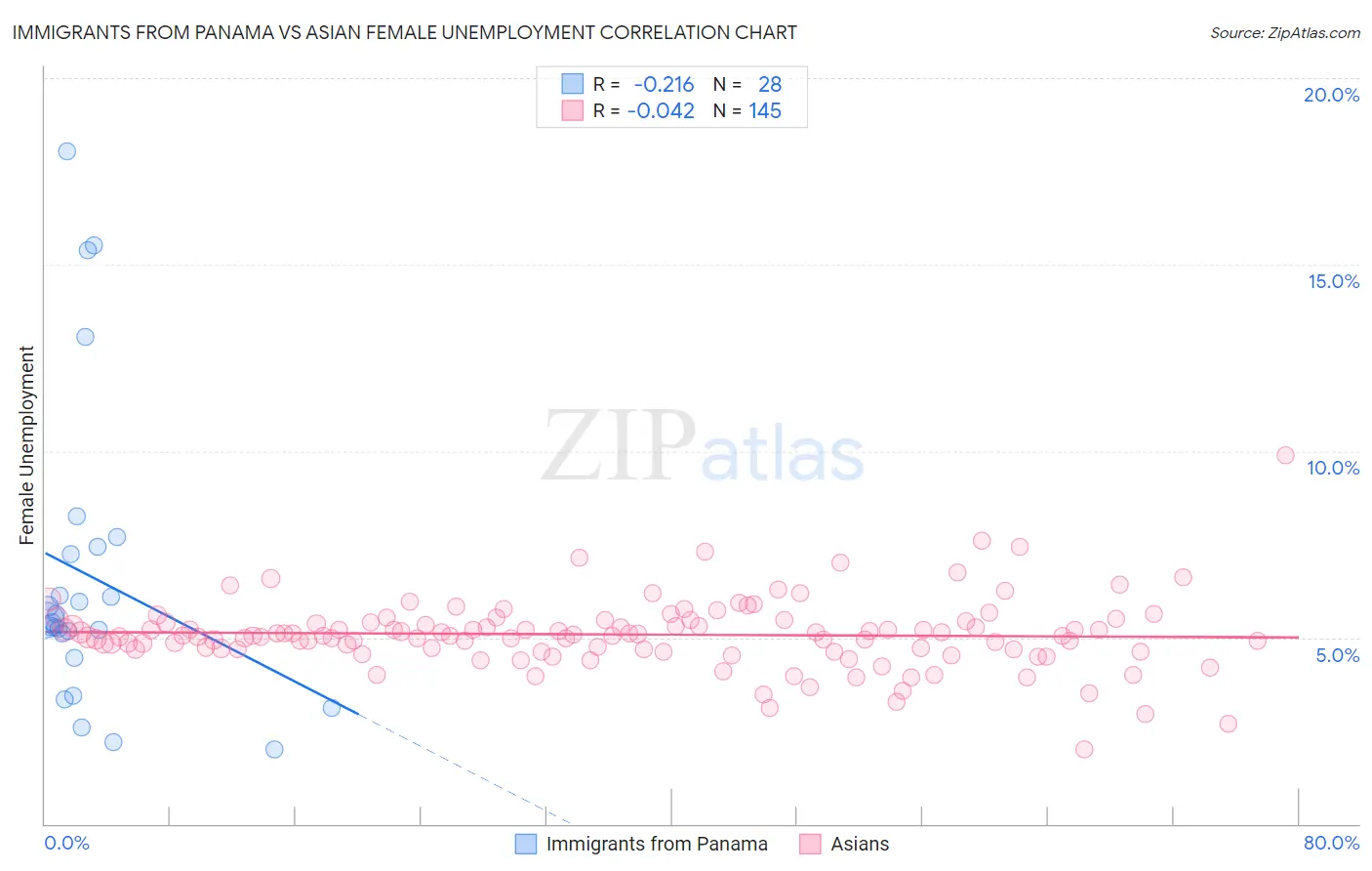 Immigrants from Panama vs Asian Female Unemployment