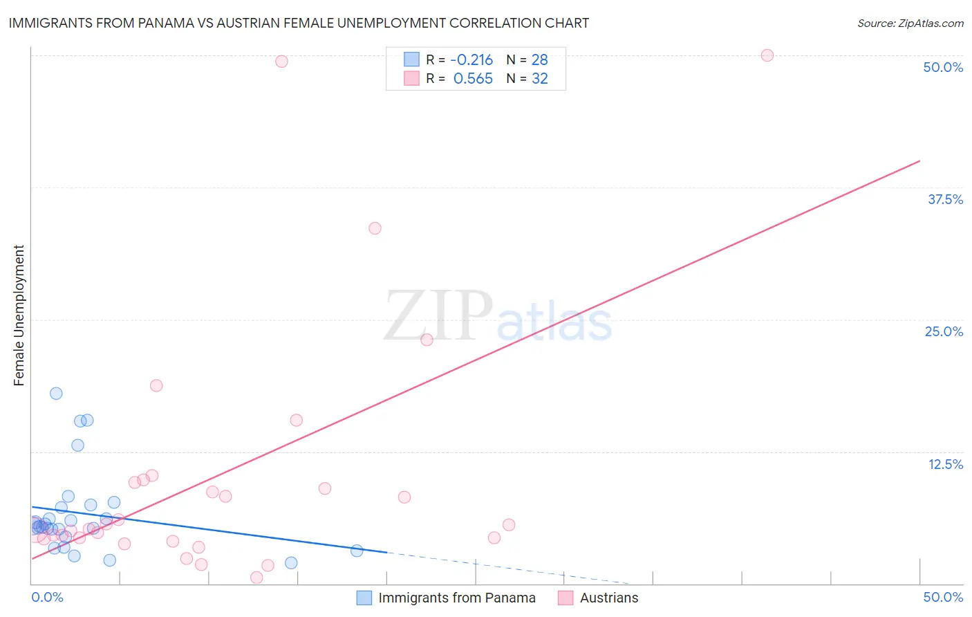 Immigrants from Panama vs Austrian Female Unemployment
