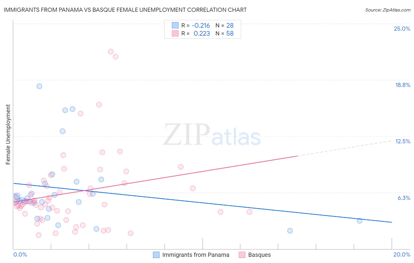 Immigrants from Panama vs Basque Female Unemployment