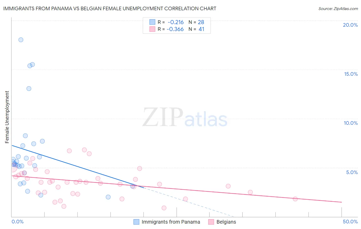 Immigrants from Panama vs Belgian Female Unemployment