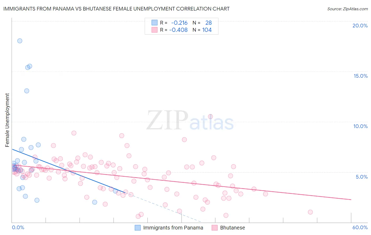 Immigrants from Panama vs Bhutanese Female Unemployment