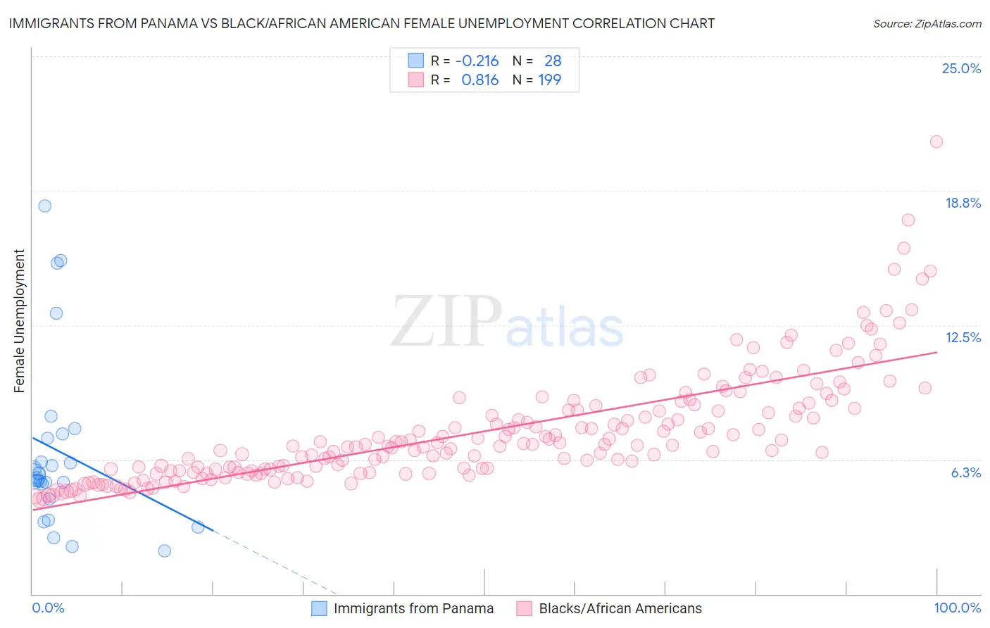 Immigrants from Panama vs Black/African American Female Unemployment