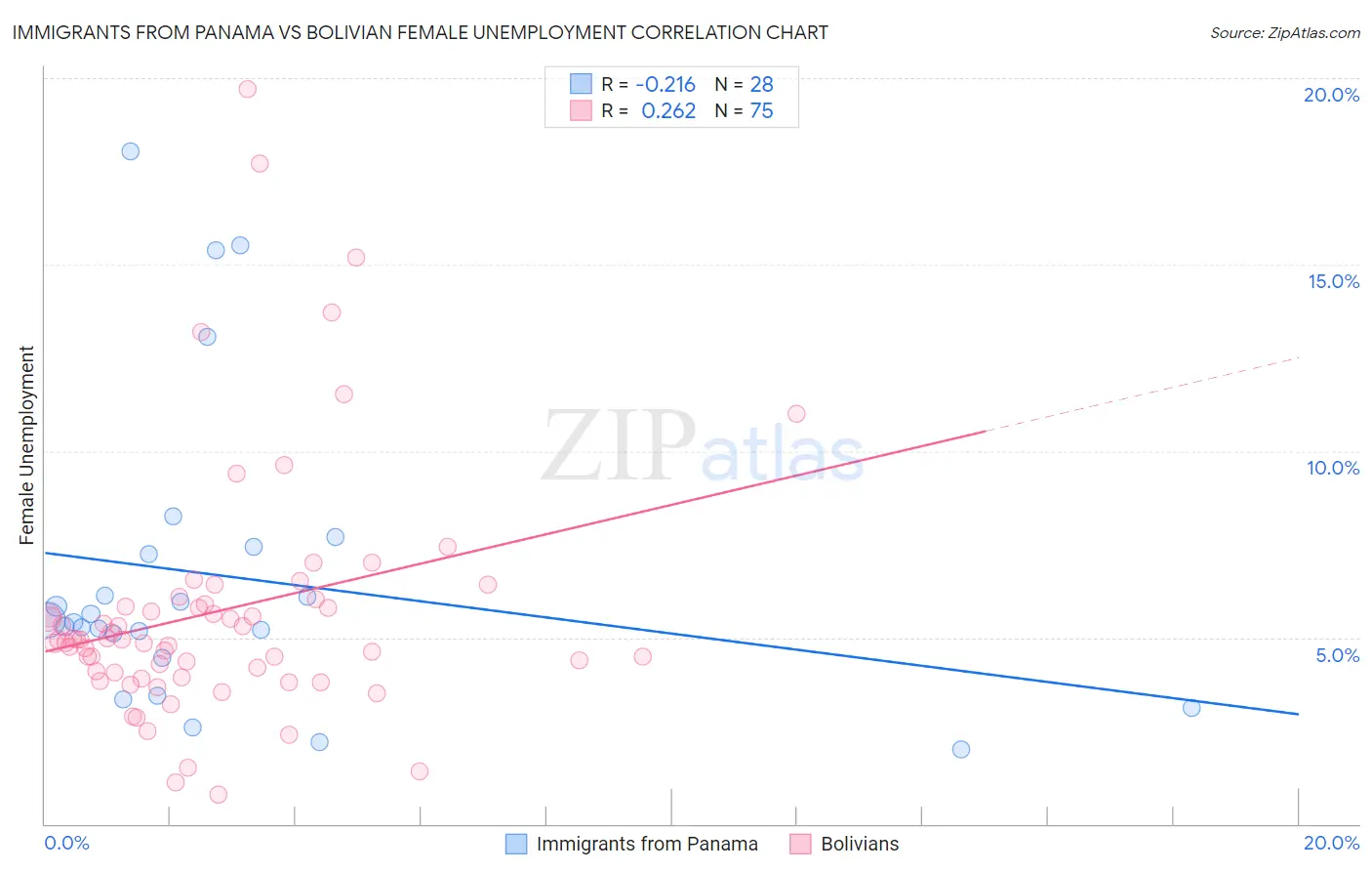 Immigrants from Panama vs Bolivian Female Unemployment