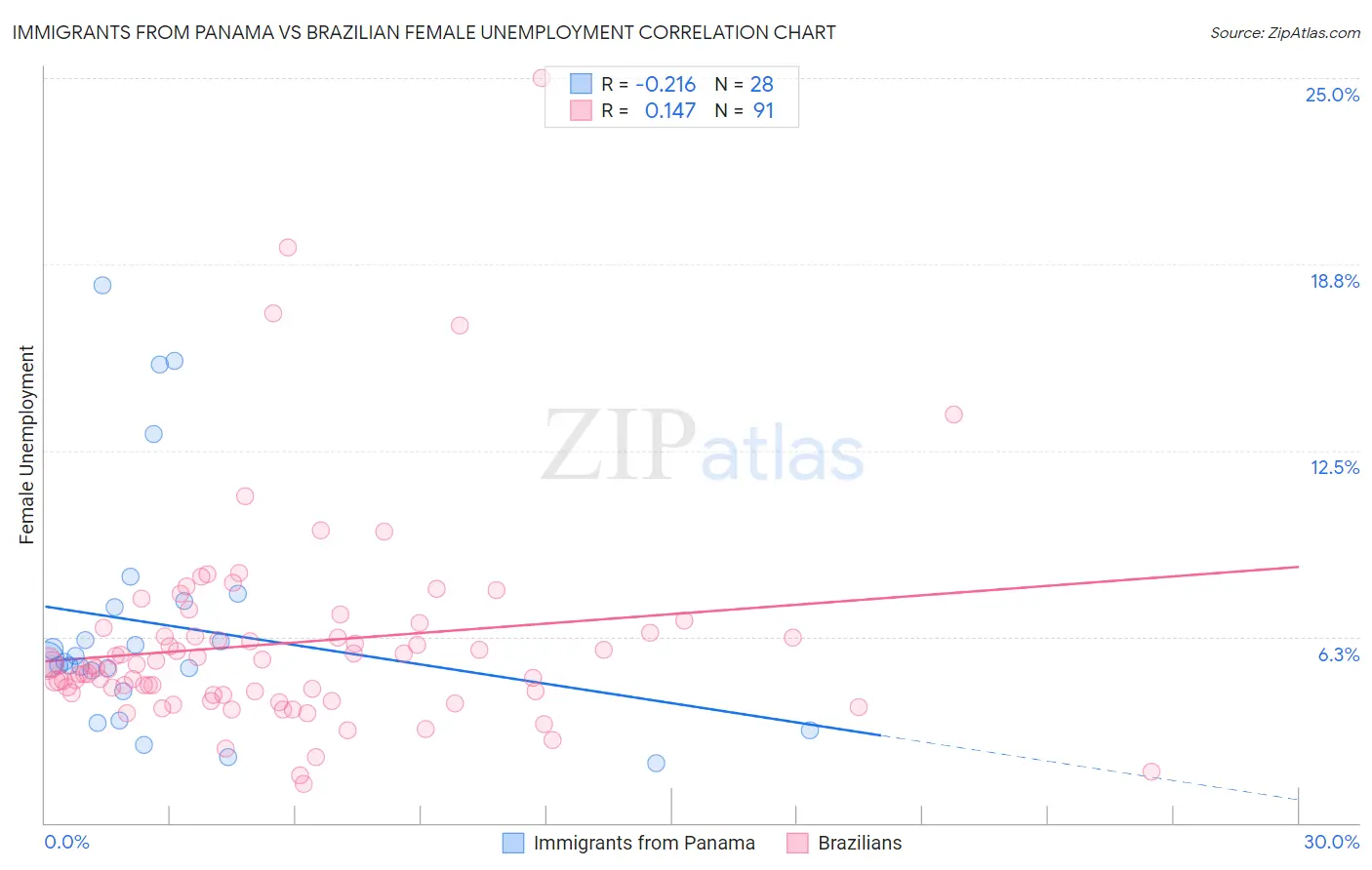 Immigrants from Panama vs Brazilian Female Unemployment