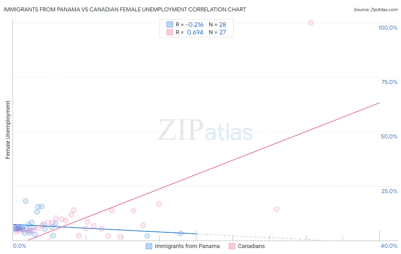 Immigrants from Panama vs Canadian Female Unemployment