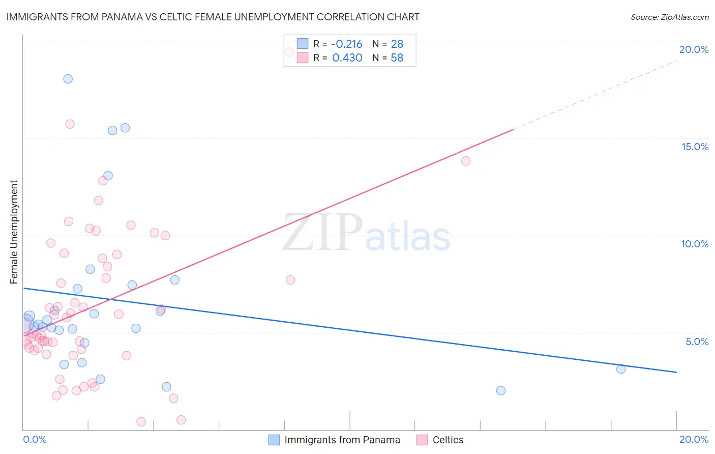 Immigrants from Panama vs Celtic Female Unemployment
