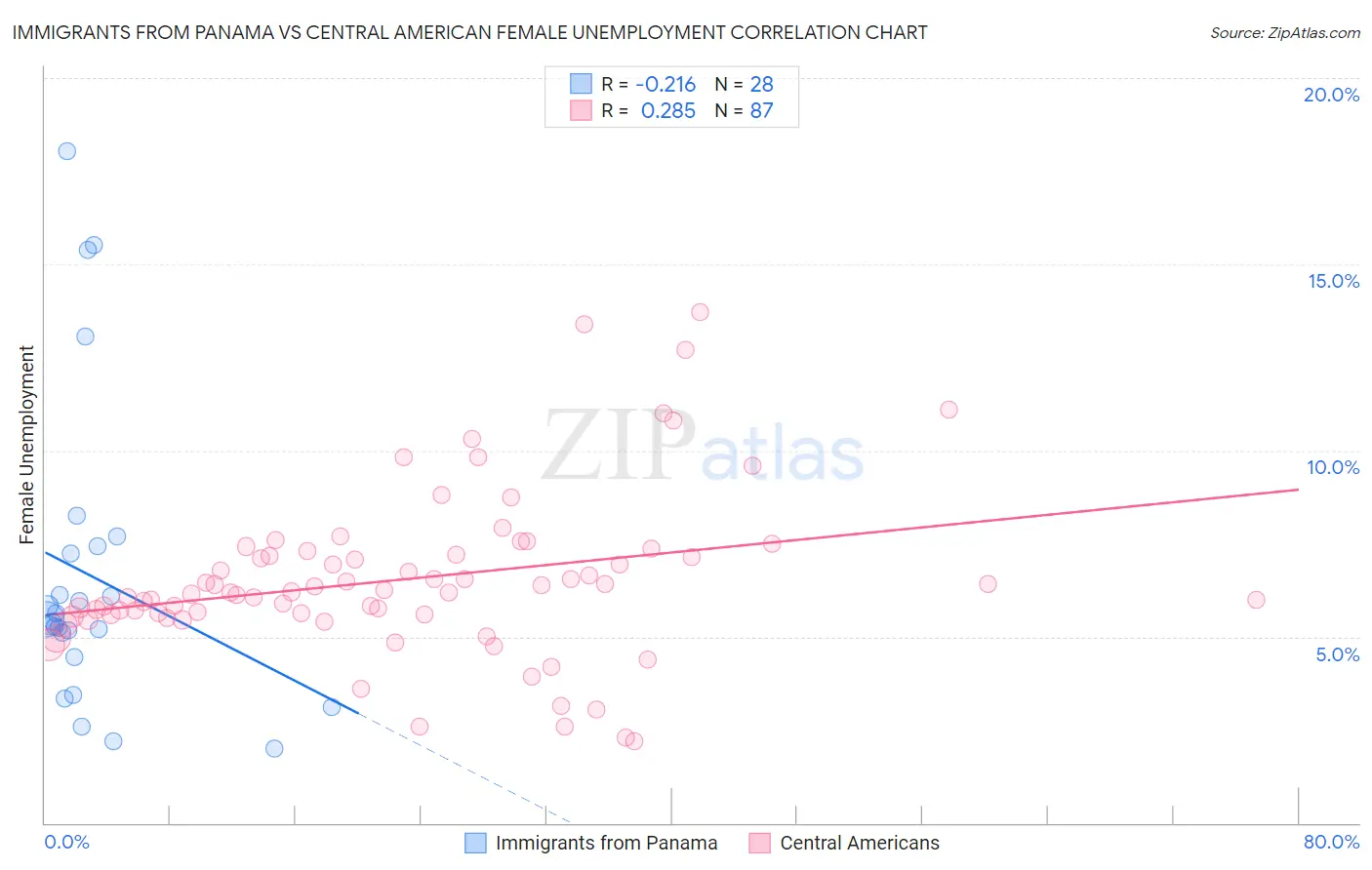Immigrants from Panama vs Central American Female Unemployment