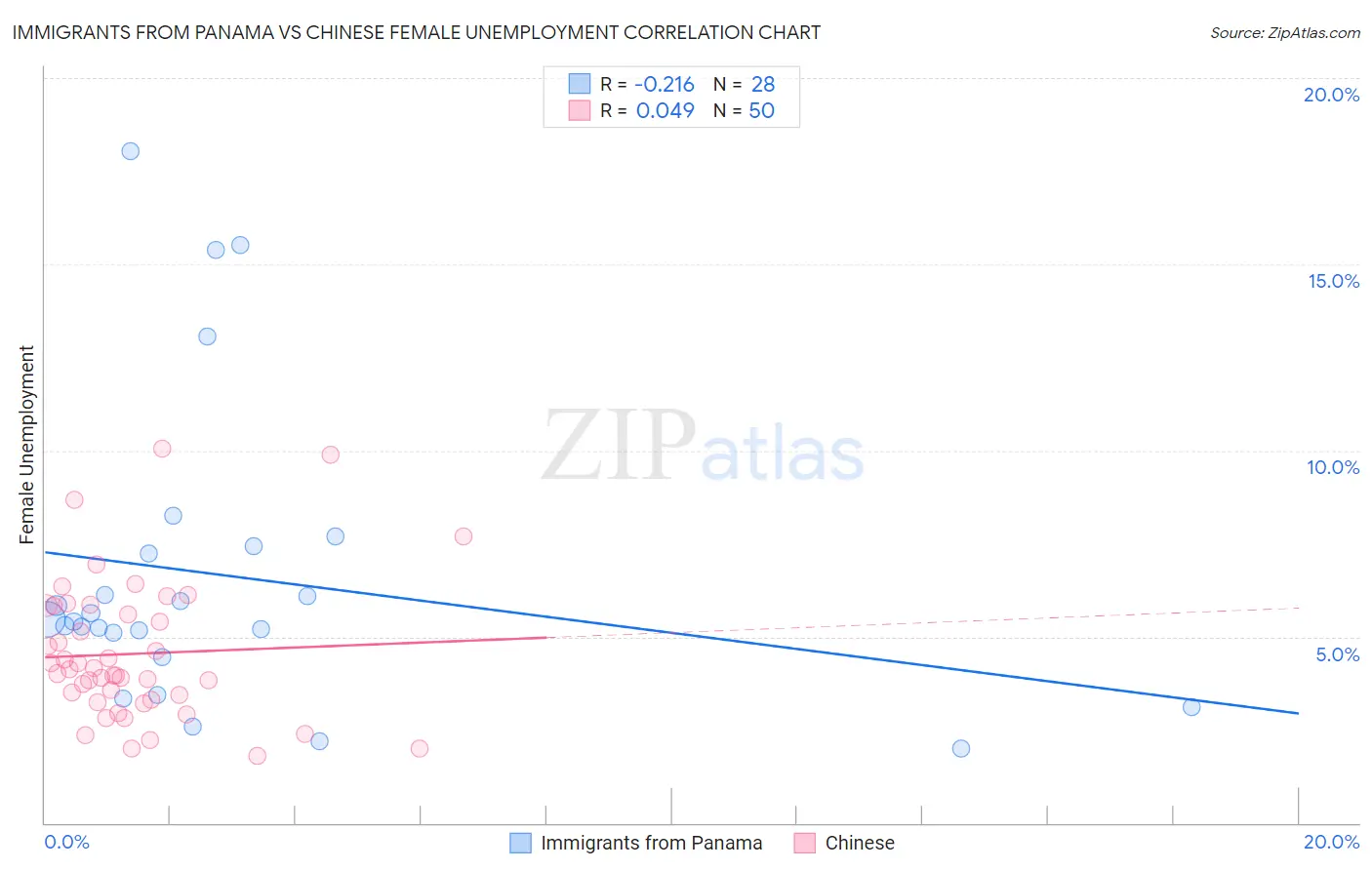 Immigrants from Panama vs Chinese Female Unemployment