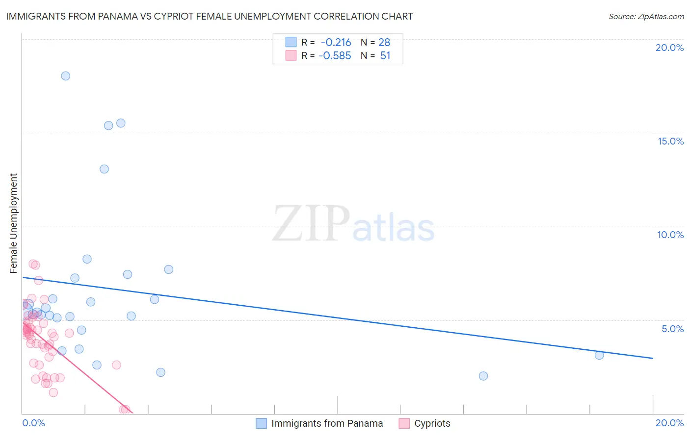 Immigrants from Panama vs Cypriot Female Unemployment