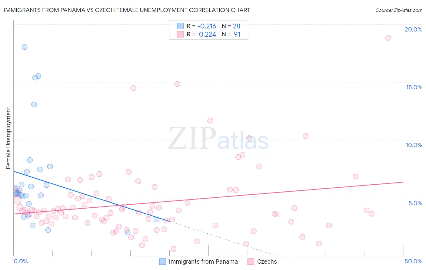 Immigrants from Panama vs Czech Female Unemployment