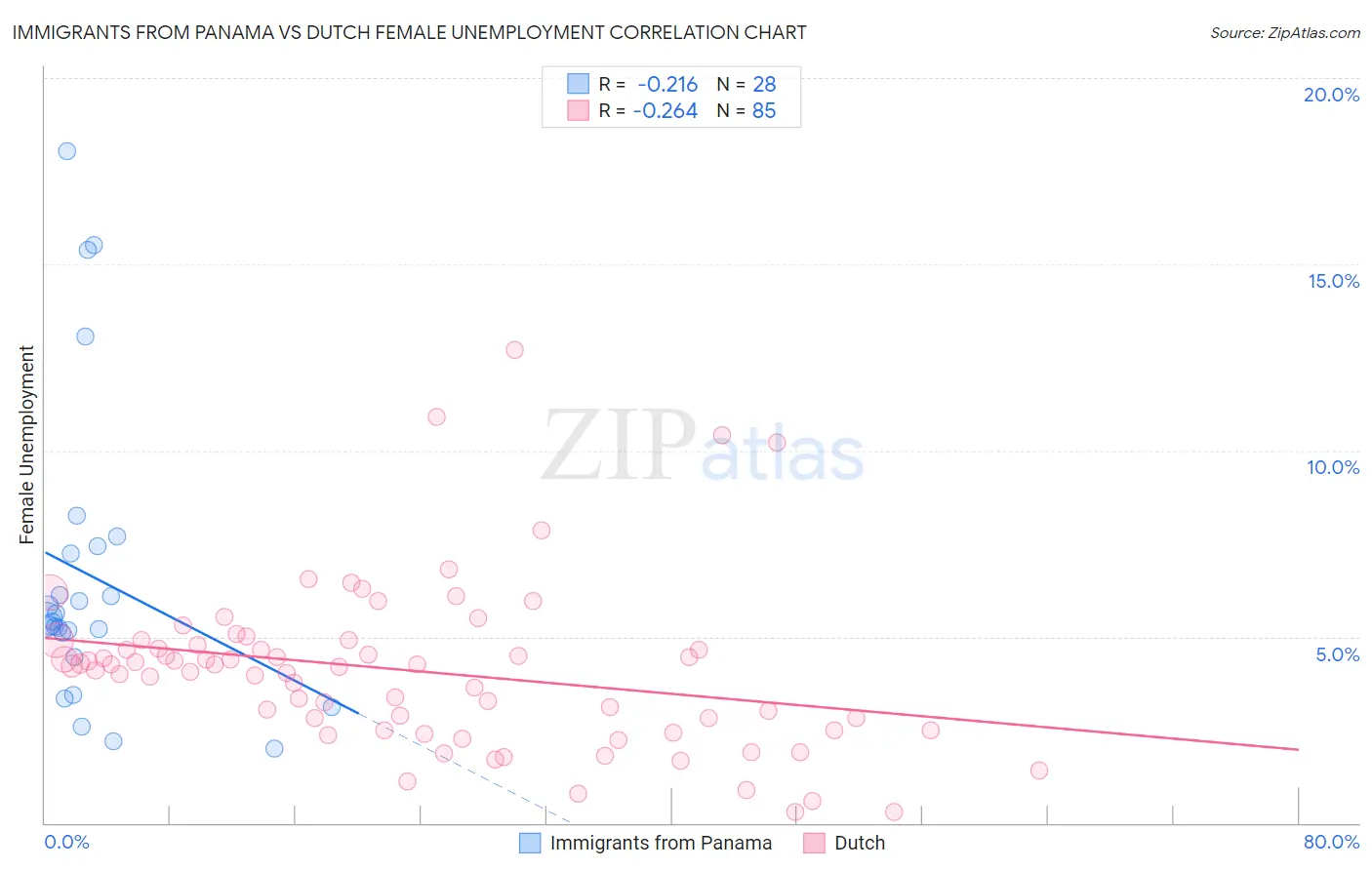 Immigrants from Panama vs Dutch Female Unemployment