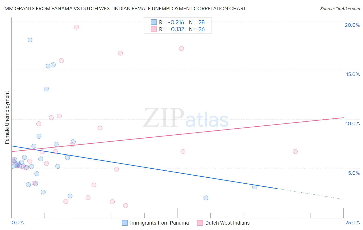 Immigrants from Panama vs Dutch West Indian Female Unemployment