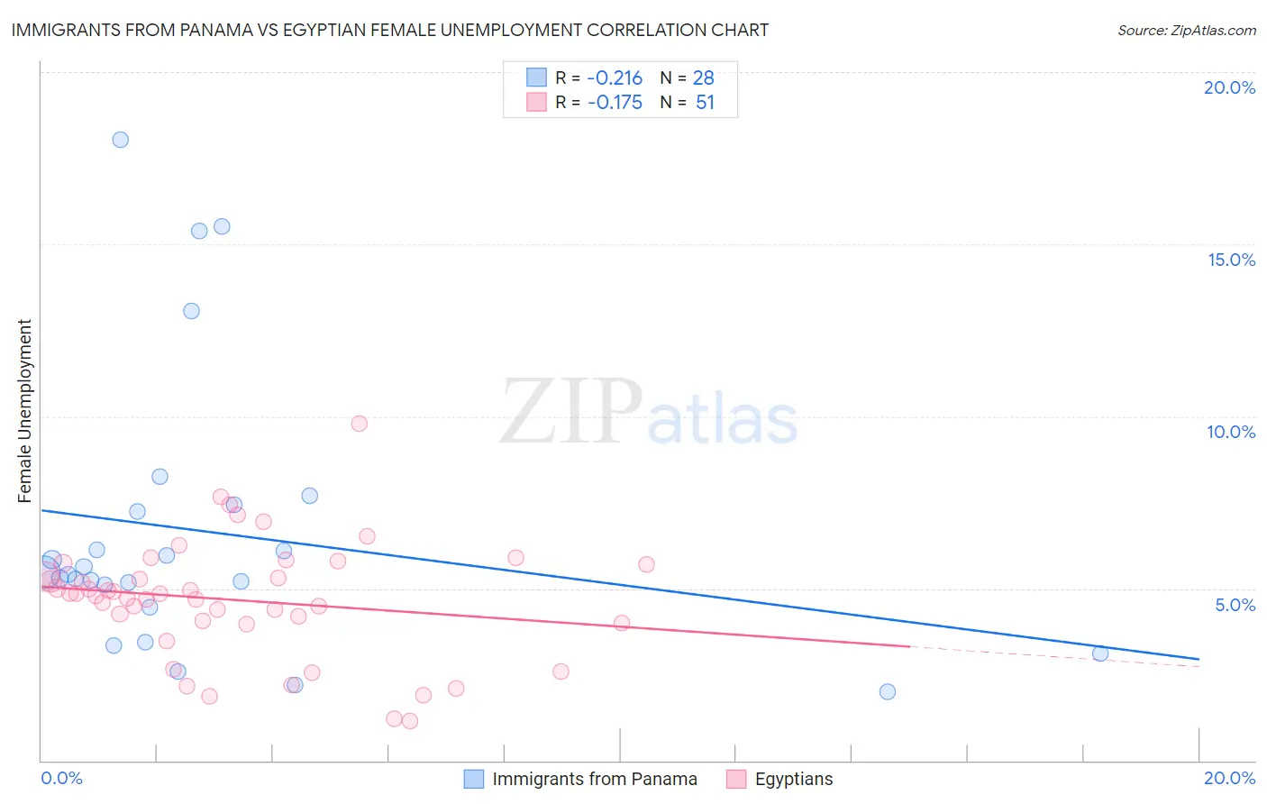 Immigrants from Panama vs Egyptian Female Unemployment