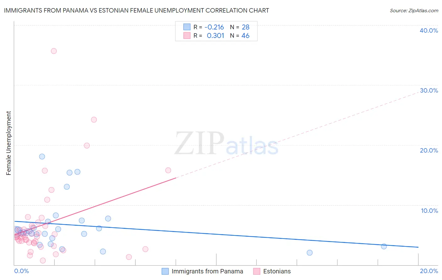 Immigrants from Panama vs Estonian Female Unemployment
