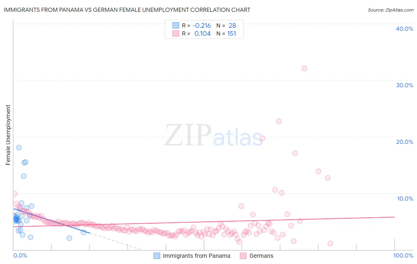 Immigrants from Panama vs German Female Unemployment