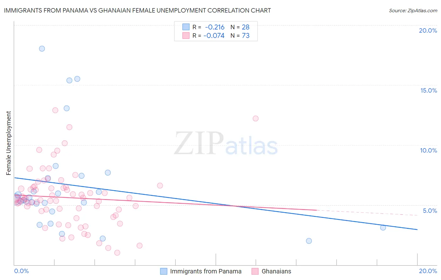 Immigrants from Panama vs Ghanaian Female Unemployment