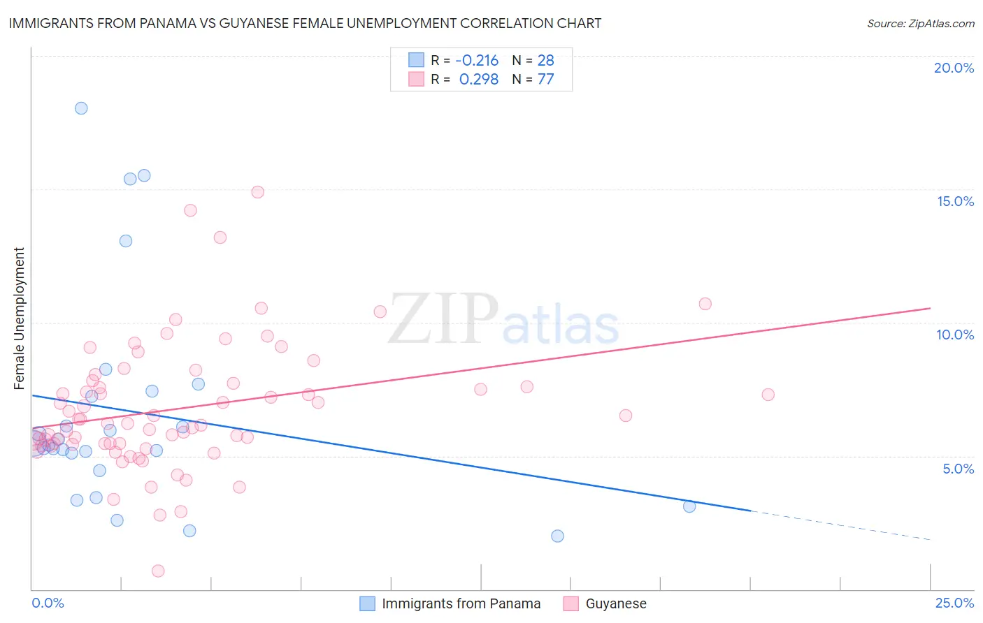 Immigrants from Panama vs Guyanese Female Unemployment