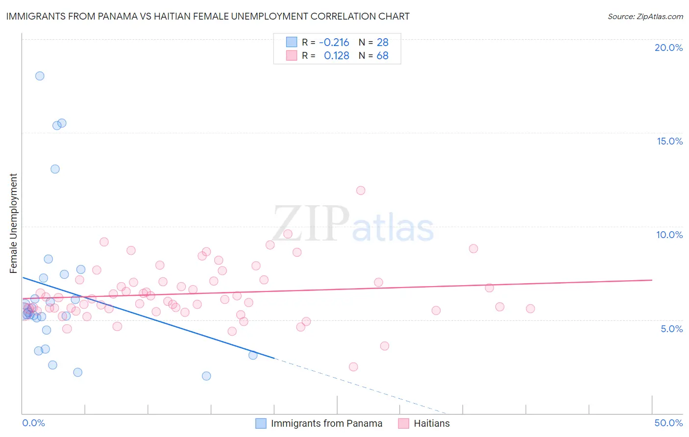 Immigrants from Panama vs Haitian Female Unemployment