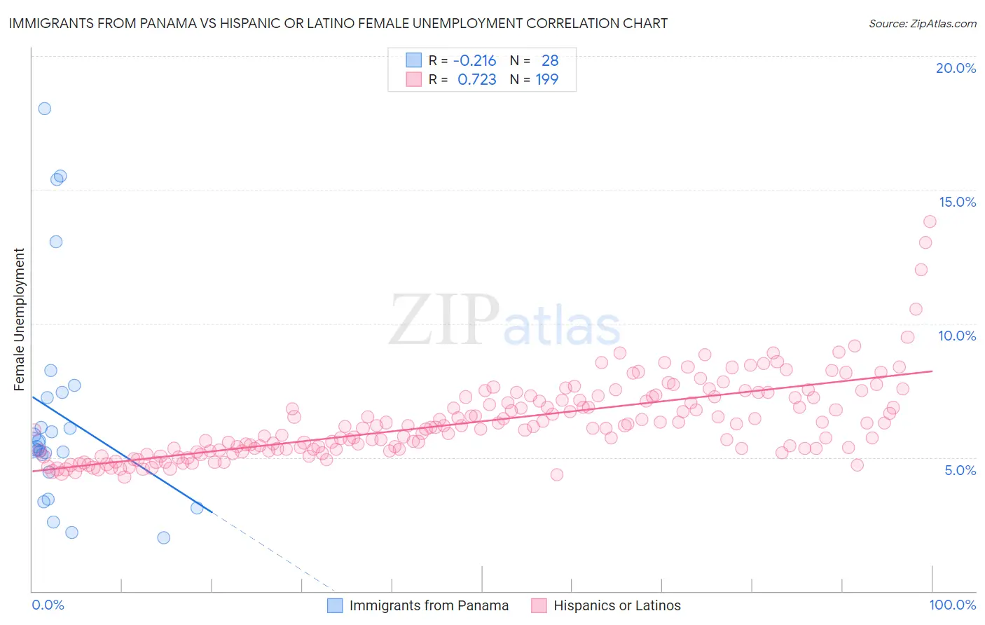 Immigrants from Panama vs Hispanic or Latino Female Unemployment