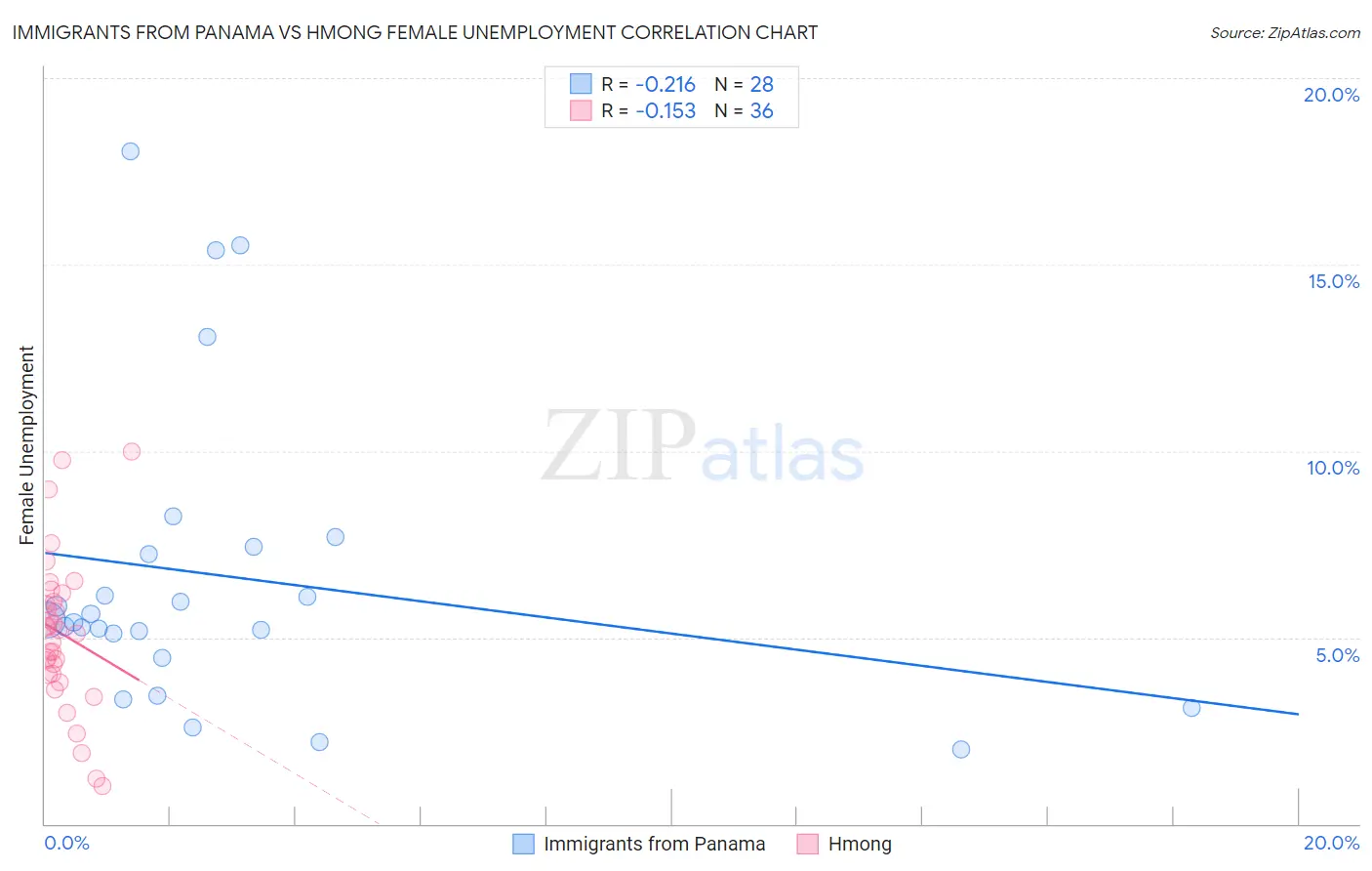 Immigrants from Panama vs Hmong Female Unemployment