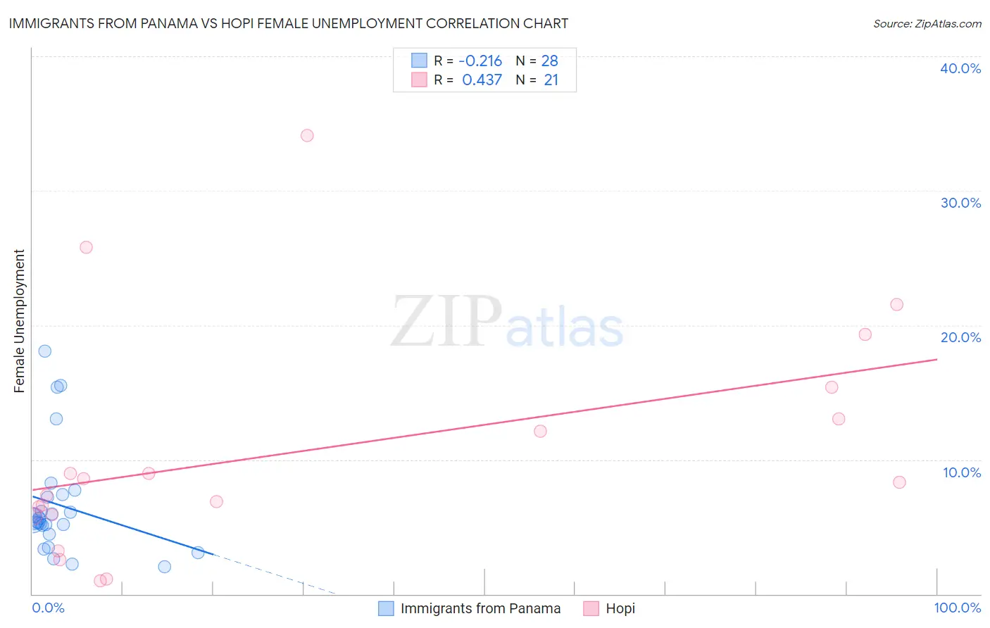 Immigrants from Panama vs Hopi Female Unemployment