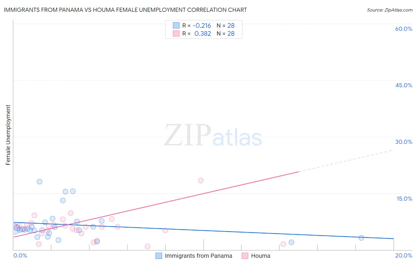 Immigrants from Panama vs Houma Female Unemployment