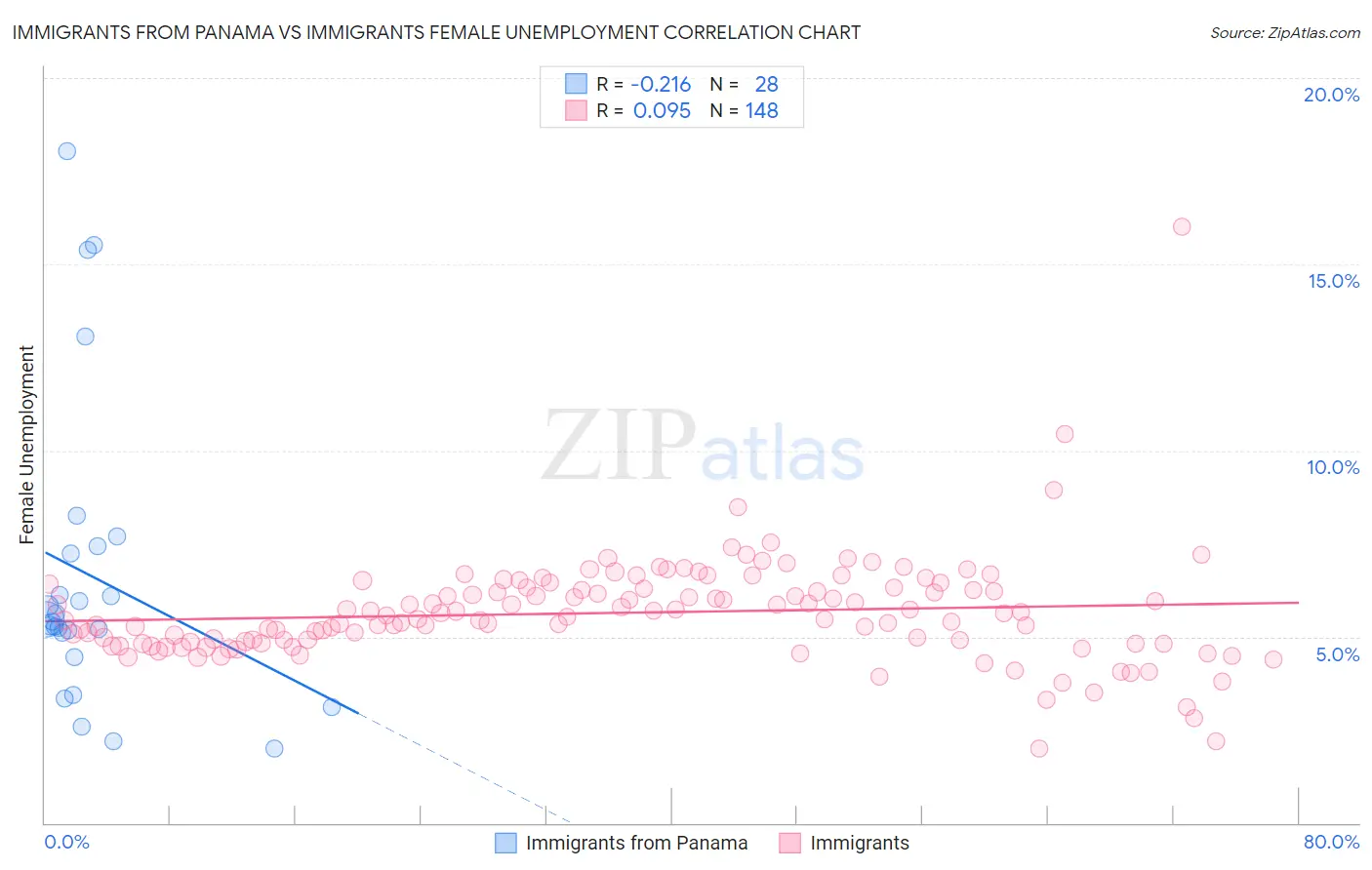 Immigrants from Panama vs Immigrants Female Unemployment