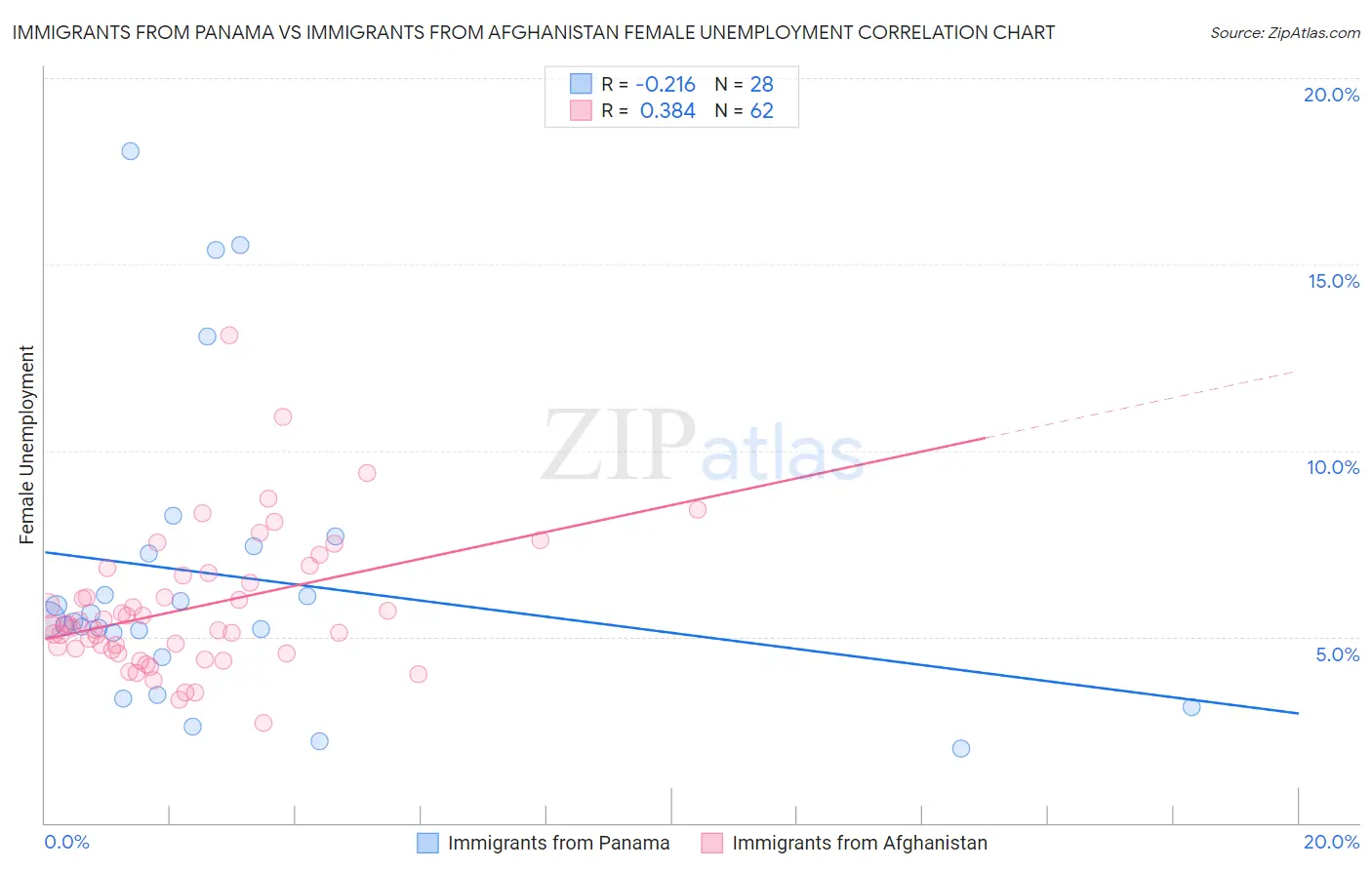 Immigrants from Panama vs Immigrants from Afghanistan Female Unemployment