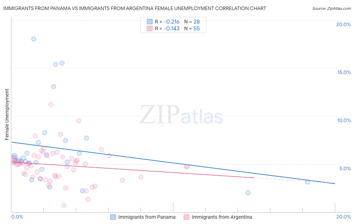 Immigrants from Panama vs Immigrants from Argentina Female Unemployment