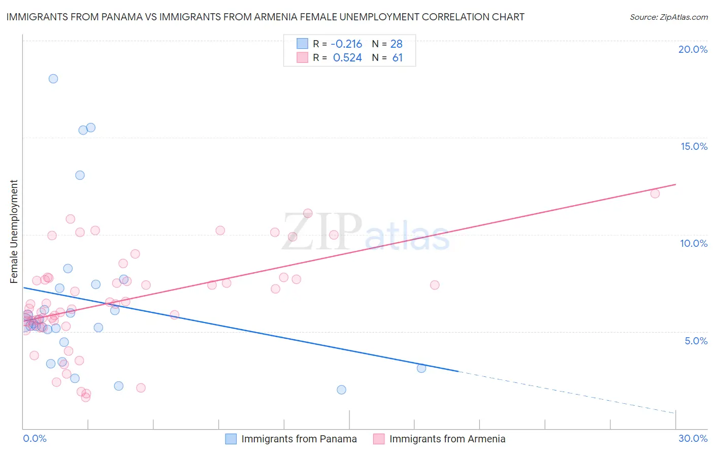 Immigrants from Panama vs Immigrants from Armenia Female Unemployment