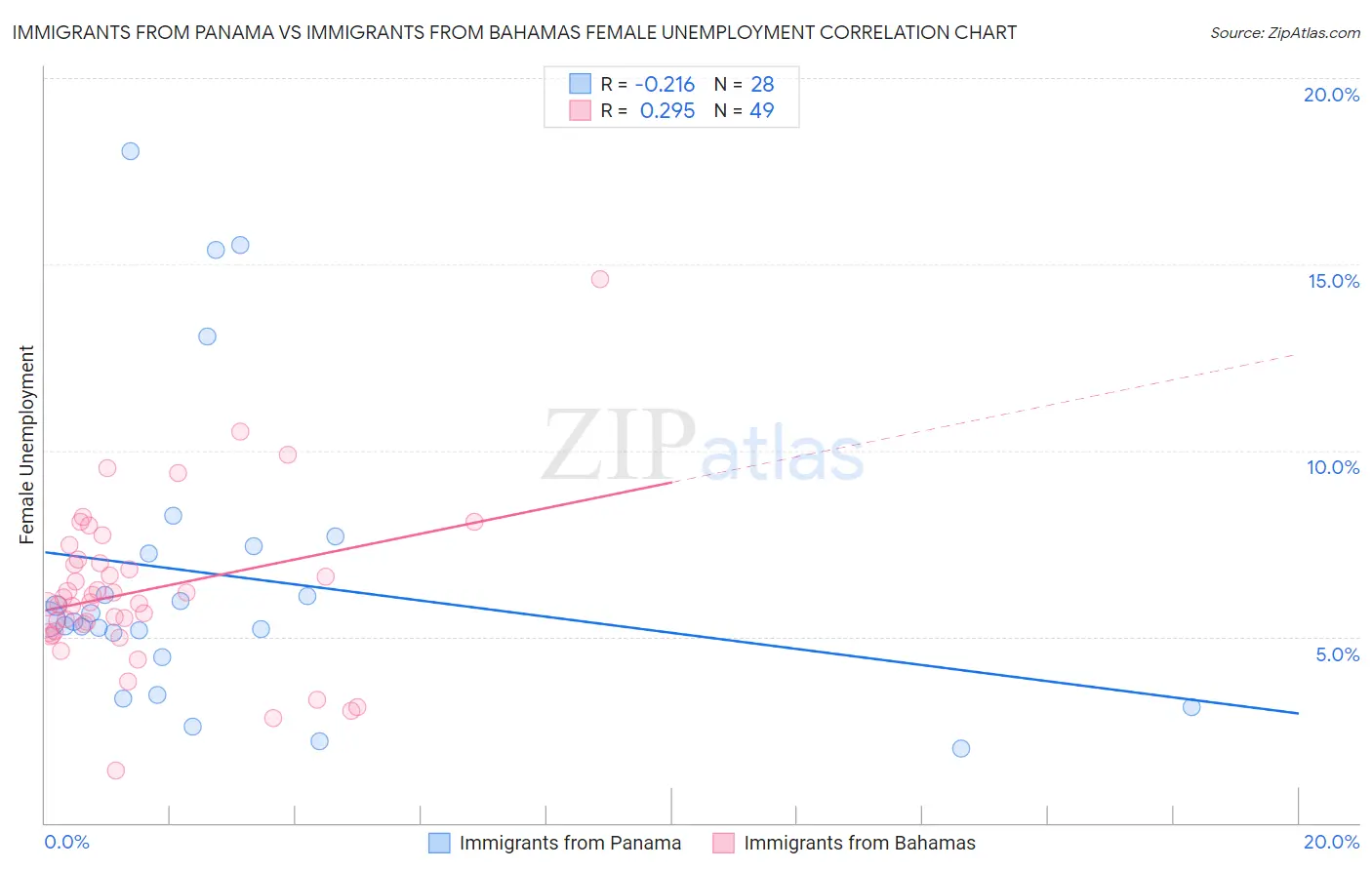 Immigrants from Panama vs Immigrants from Bahamas Female Unemployment