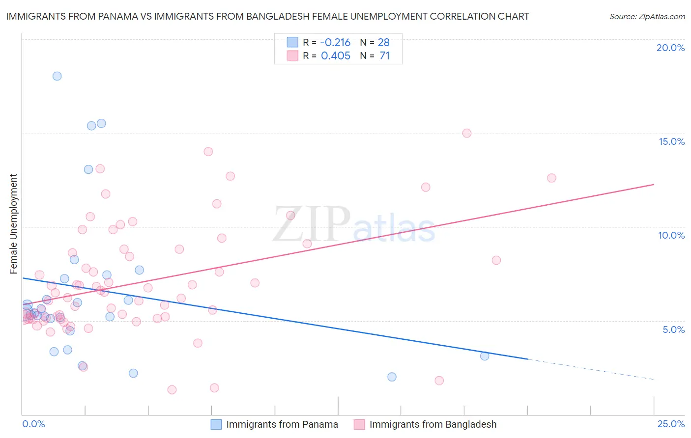 Immigrants from Panama vs Immigrants from Bangladesh Female Unemployment