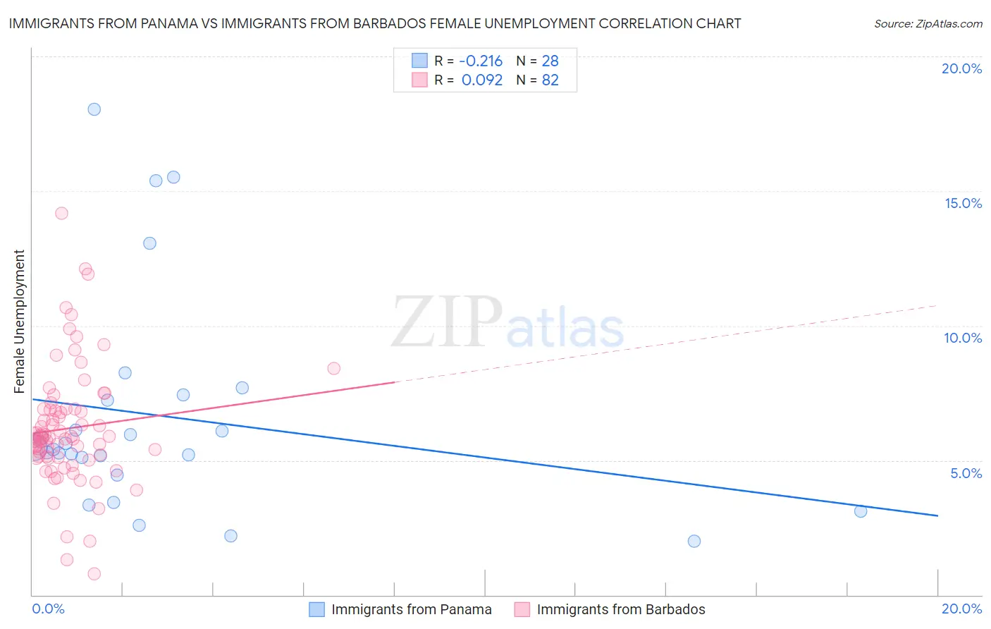 Immigrants from Panama vs Immigrants from Barbados Female Unemployment