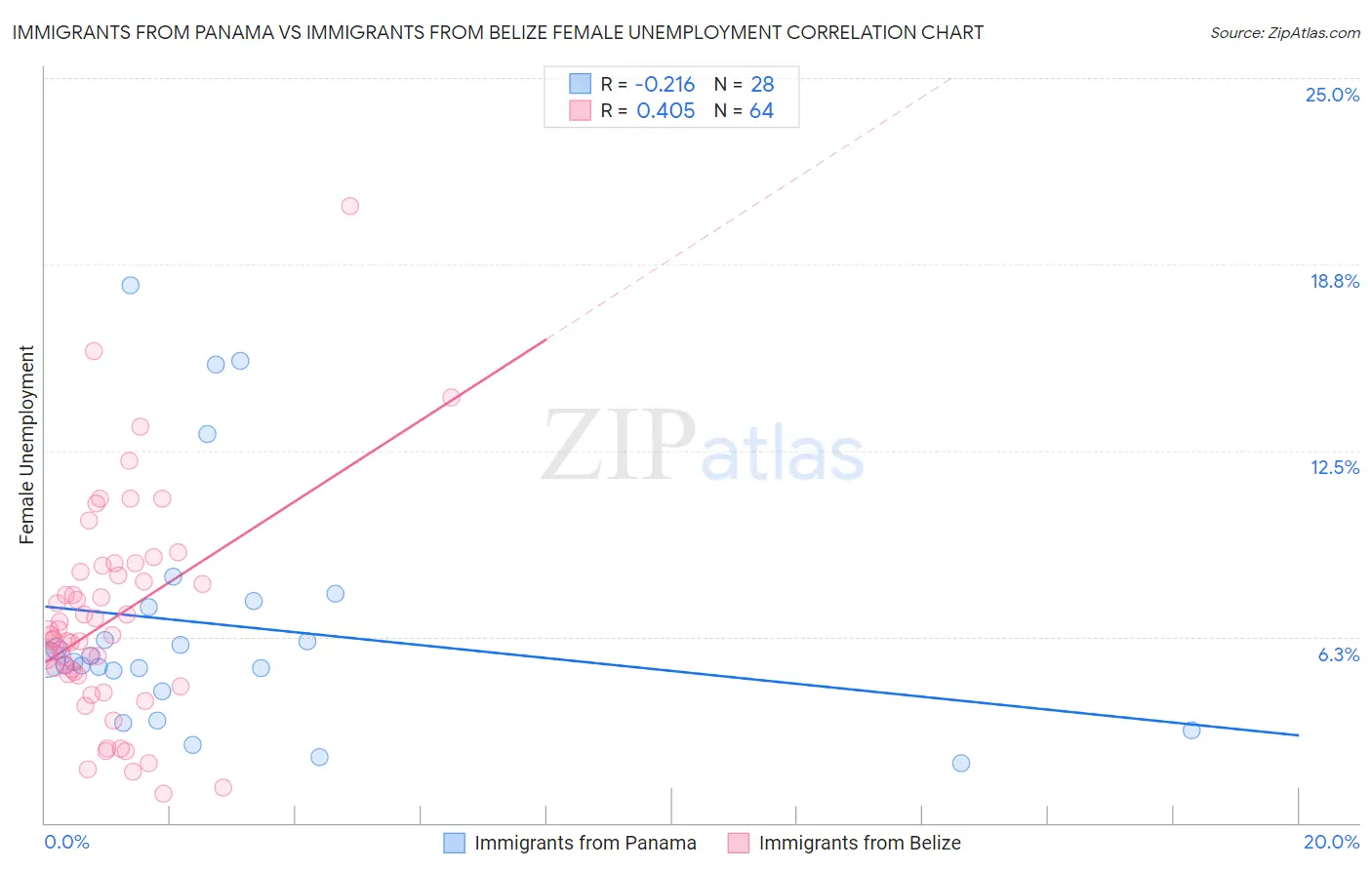 Immigrants from Panama vs Immigrants from Belize Female Unemployment